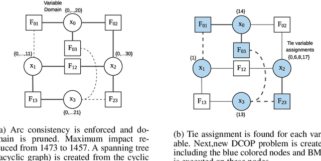 Figure 1 for Improving Solution Quality of Bounded Max-Sum Algorithm to Solve DCOPs involving Hard and Soft Constraints
