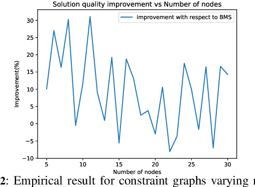 Figure 2 for Improving Solution Quality of Bounded Max-Sum Algorithm to Solve DCOPs involving Hard and Soft Constraints