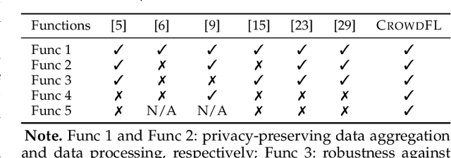 Figure 1 for When Crowdsensing Meets Federated Learning: Privacy-Preserving Mobile Crowdsensing System