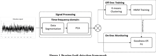 Figure 1 for Bearings Fault Detection Using Hidden Markov Models and Principal Component Analysis Enhanced Features