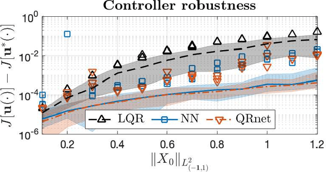 Figure 2 for QRnet: optimal regulator design with LQR-augmented neural networks