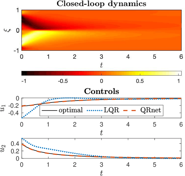 Figure 3 for QRnet: optimal regulator design with LQR-augmented neural networks
