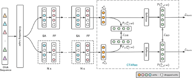 Figure 1 for C$^2$-Rec: An Effective Consistency Constraint for Sequential Recommendation