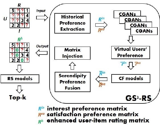 Figure 1 for Generating Self-Serendipity Preference in Recommender Systems for Addressing Cold Start Problems