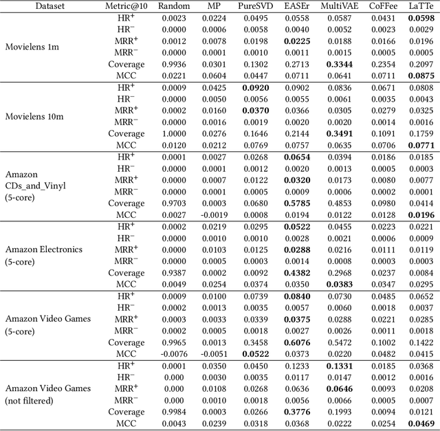 Figure 4 for Tensor-based Collaborative Filtering With Smooth Ratings Scale