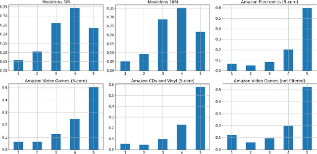 Figure 3 for Tensor-based Collaborative Filtering With Smooth Ratings Scale