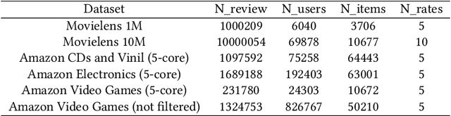 Figure 2 for Tensor-based Collaborative Filtering With Smooth Ratings Scale