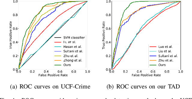 Figure 4 for Localizing Anomalies from Weakly-Labeled Videos