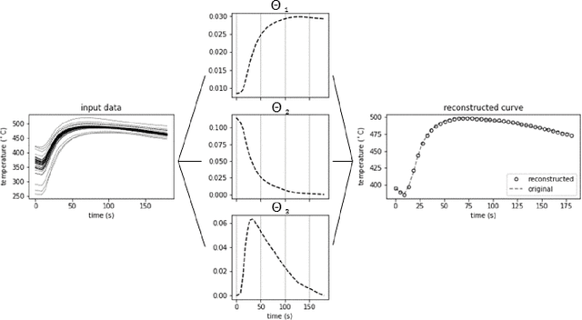 Figure 3 for Decomposing Temperature Time Series with Non-Negative Matrix Factorization