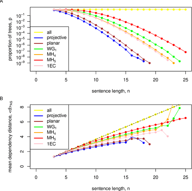 Figure 3 for Memory limitations are hidden in grammar