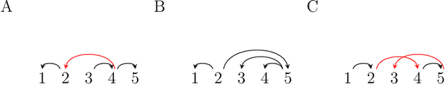 Figure 4 for Memory limitations are hidden in grammar