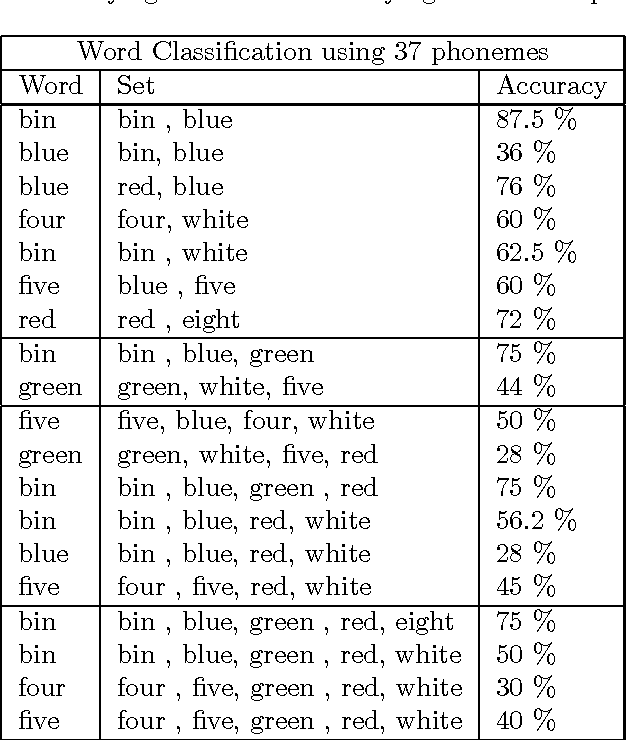 Figure 4 for Estimating speech from lip dynamics