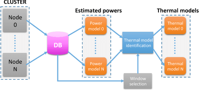 Figure 1 for Robust online identification of thermal models for in-production HPC clusters with machine learning-based data selection