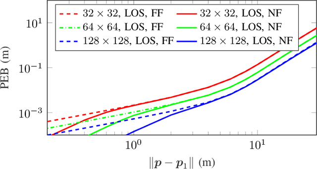 Figure 4 for RIS-Enabled Localization Continuity Under Near-Field Conditions