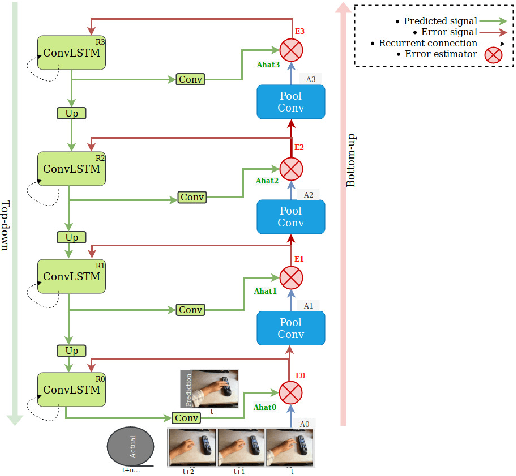 Figure 1 for Video Action Classification Using PredNet