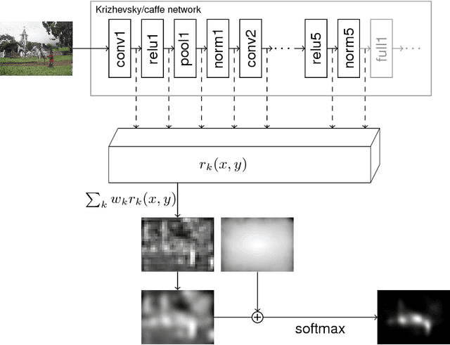 Figure 2 for Deep Gaze I: Boosting Saliency Prediction with Feature Maps Trained on ImageNet