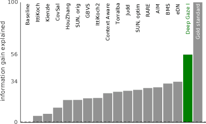 Figure 3 for Deep Gaze I: Boosting Saliency Prediction with Feature Maps Trained on ImageNet