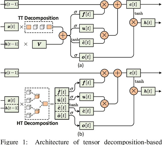Figure 1 for Towards Extremely Compact RNNs for Video Recognition with Fully Decomposed Hierarchical Tucker Structure