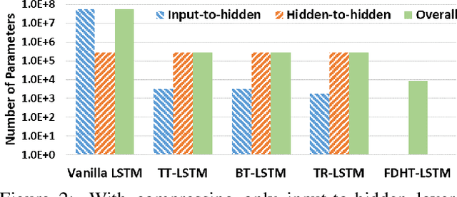 Figure 3 for Towards Extremely Compact RNNs for Video Recognition with Fully Decomposed Hierarchical Tucker Structure