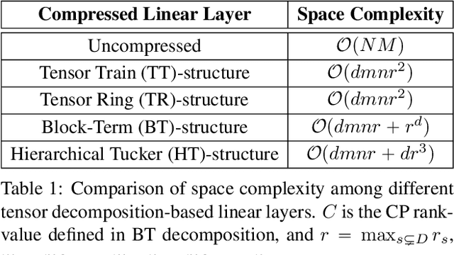 Figure 2 for Towards Extremely Compact RNNs for Video Recognition with Fully Decomposed Hierarchical Tucker Structure