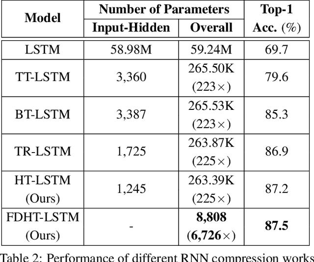 Figure 4 for Towards Extremely Compact RNNs for Video Recognition with Fully Decomposed Hierarchical Tucker Structure