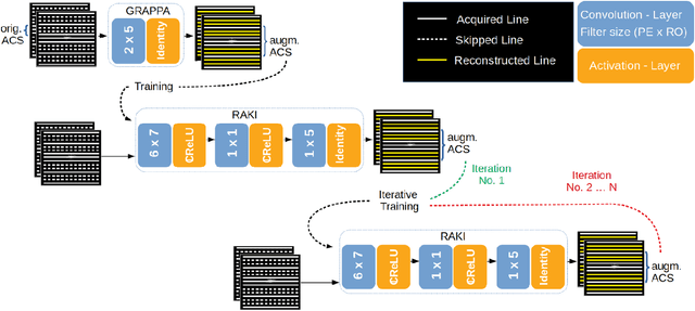 Figure 2 for Iterative RAKI with Complex-Valued Convolution for Improved Image Reconstruction with Limited Scan-Specific Training Samples