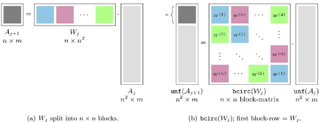 Figure 3 for Stable Tensor Neural Networks for Rapid Deep Learning