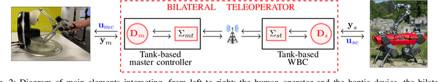 Figure 2 for Passivity-based control for haptic teleoperation of a legged manipulator in presence of time-delays