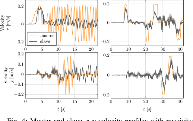 Figure 4 for Passivity-based control for haptic teleoperation of a legged manipulator in presence of time-delays