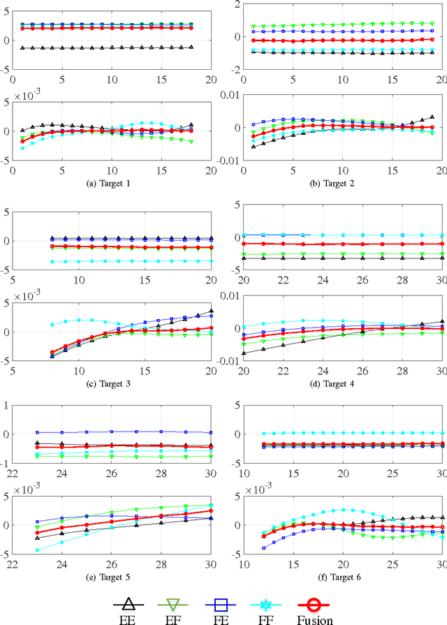 Figure 2 for Joint Detection and Tracking for Multipath Targets: A Variational Bayesian Approach