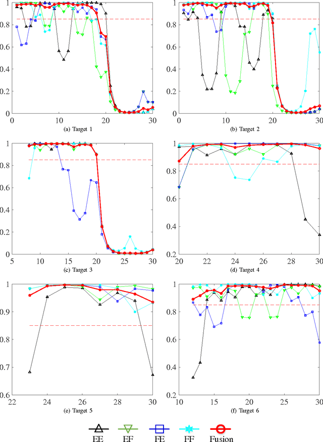 Figure 3 for Joint Detection and Tracking for Multipath Targets: A Variational Bayesian Approach