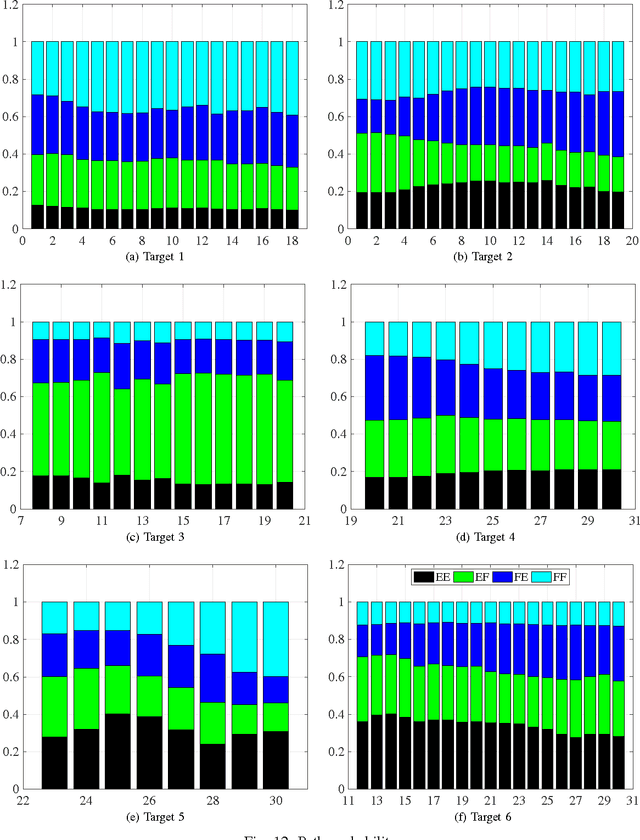 Figure 4 for Joint Detection and Tracking for Multipath Targets: A Variational Bayesian Approach