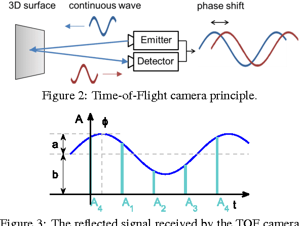 Figure 2 for Exploring the potential of combining time of flight and thermal infrared cameras for person detection