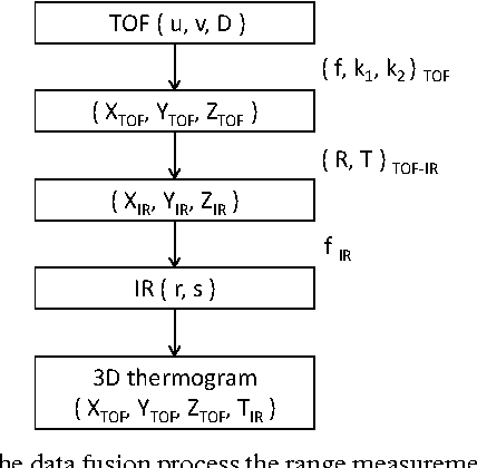 Figure 4 for Exploring the potential of combining time of flight and thermal infrared cameras for person detection