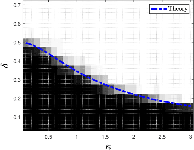 Figure 1 for The Performance Analysis of Generalized Margin Maximizer (GMM) on Separable Data