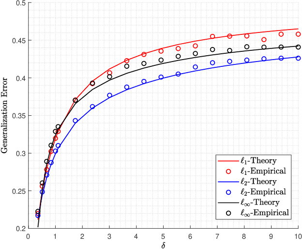 Figure 2 for The Performance Analysis of Generalized Margin Maximizer (GMM) on Separable Data
