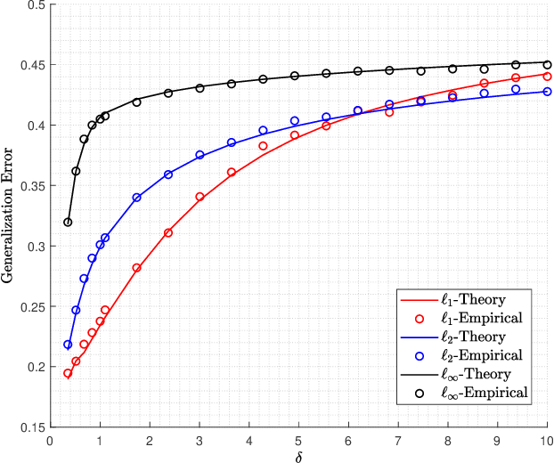 Figure 3 for The Performance Analysis of Generalized Margin Maximizer (GMM) on Separable Data