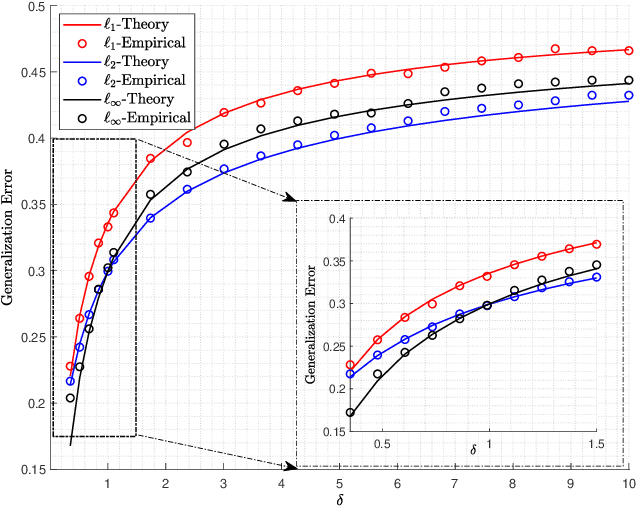 Figure 4 for The Performance Analysis of Generalized Margin Maximizer (GMM) on Separable Data