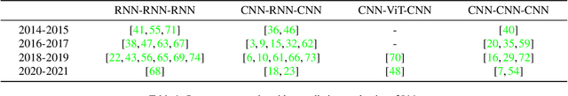 Figure 2 for SimVP: Simpler yet Better Video Prediction