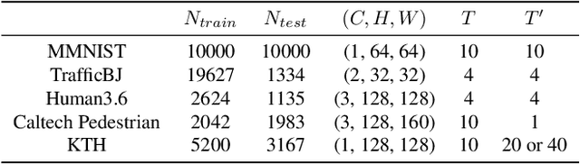 Figure 4 for SimVP: Simpler yet Better Video Prediction