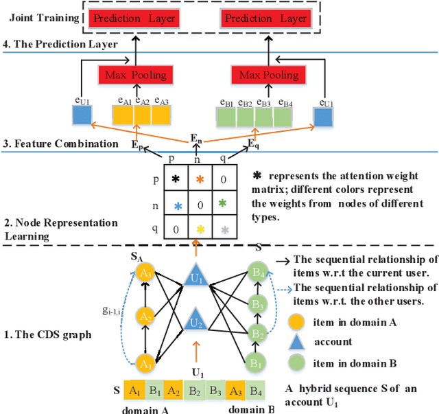 Figure 1 for DA-GCN: A Domain-aware Attentive Graph Convolution Network for Shared-account Cross-domain Sequential Recommendation