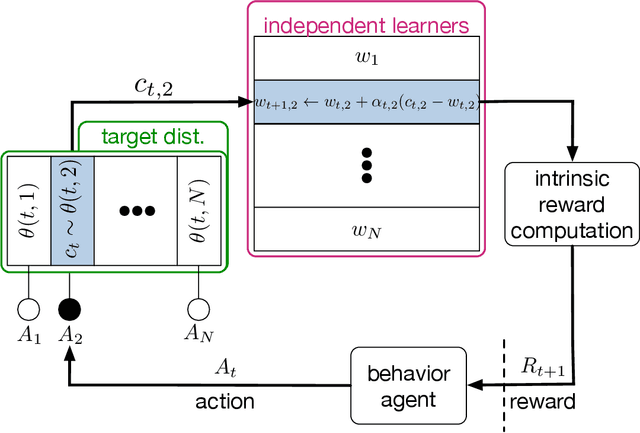 Figure 1 for Adapting Behaviour via Intrinsic Reward: A Survey and Empirical Study