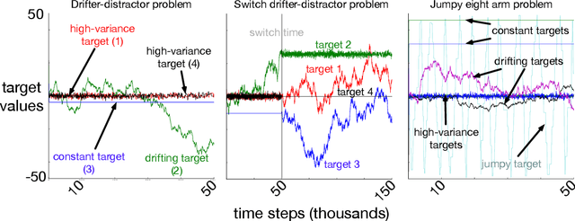 Figure 4 for Adapting Behaviour via Intrinsic Reward: A Survey and Empirical Study