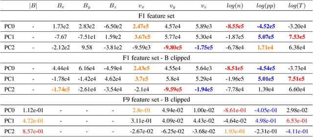 Figure 4 for Unsupervised classification of simulated magnetospheric regions