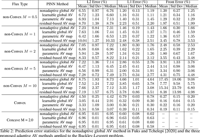 Figure 4 for Physics-Informed Neural Networks with Adaptive Localized Artificial Viscosity