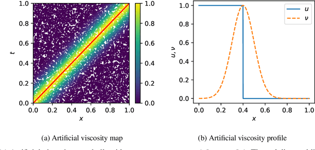 Figure 1 for Physics-Informed Neural Networks with Adaptive Localized Artificial Viscosity