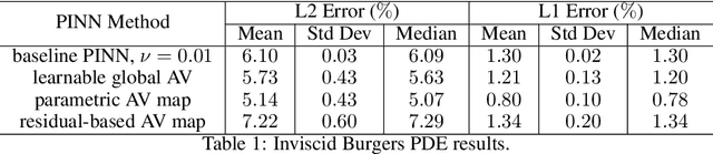 Figure 2 for Physics-Informed Neural Networks with Adaptive Localized Artificial Viscosity