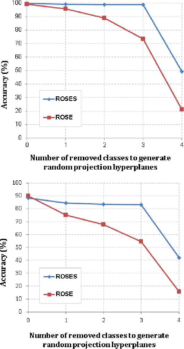 Figure 4 for Random Projections on Manifolds of Symmetric Positive Definite Matrices for Image Classification
