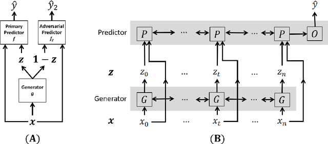 Figure 2 for Extractive Adversarial Networks: High-Recall Explanations for Identifying Personal Attacks in Social Media Posts