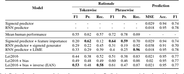 Figure 1 for Extractive Adversarial Networks: High-Recall Explanations for Identifying Personal Attacks in Social Media Posts